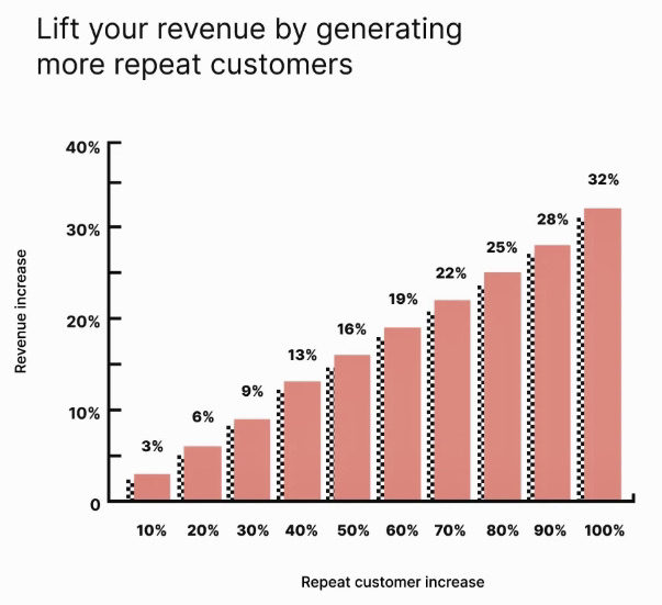 Email marketing: Bar chart showing that as repeat customer increase rises from 10% to 100%, revenue increase also rises from 3% to 32%. Both axes are labeled and each bar is marked with its corresponding percentage values.