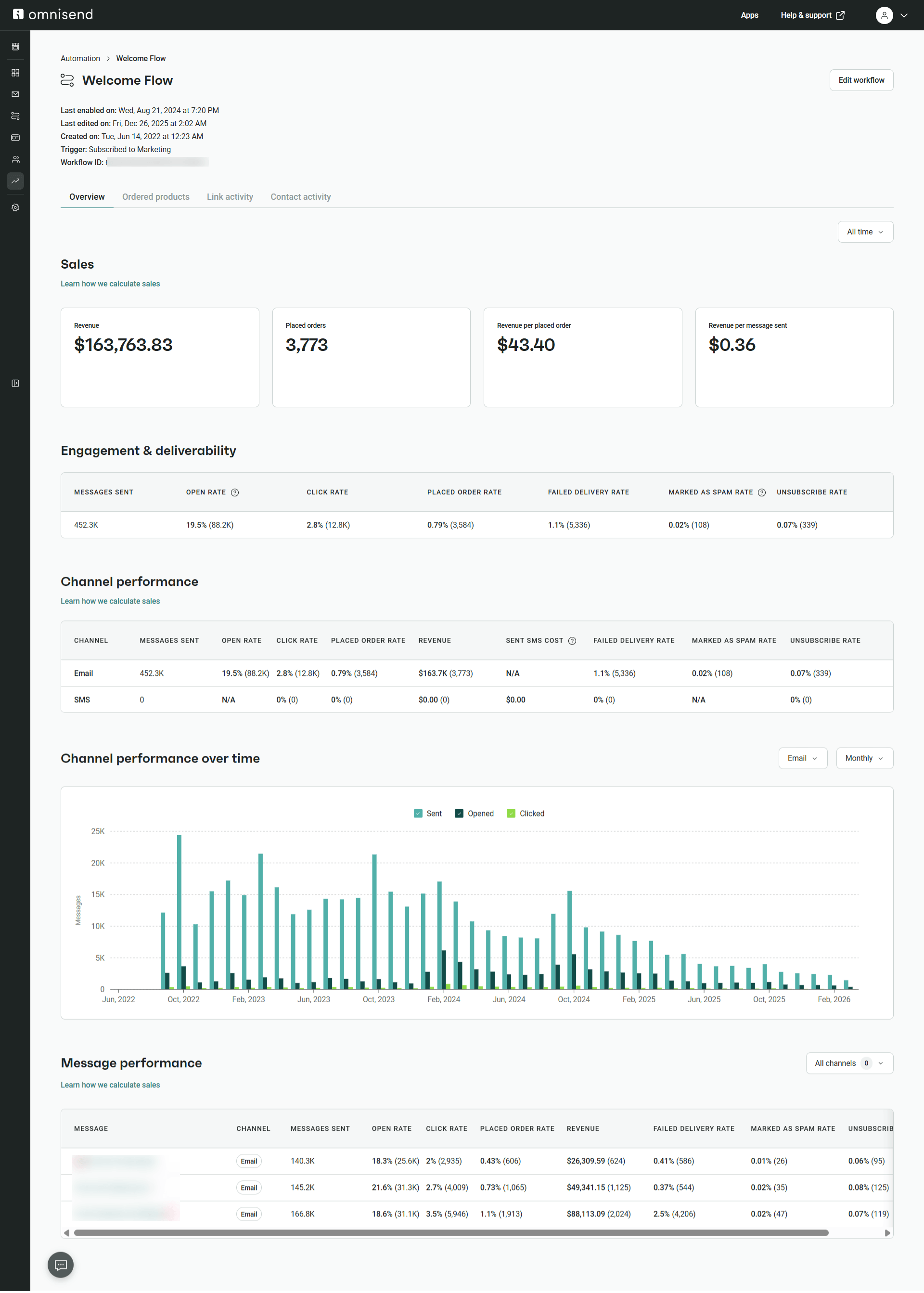 Marketing reports: A marketing dashboard shows sales, engagement, deliverability, and performance metrics, including total sales, orders, average order value, revenue per email, bar graphs, and tables with detailed channel and message data.