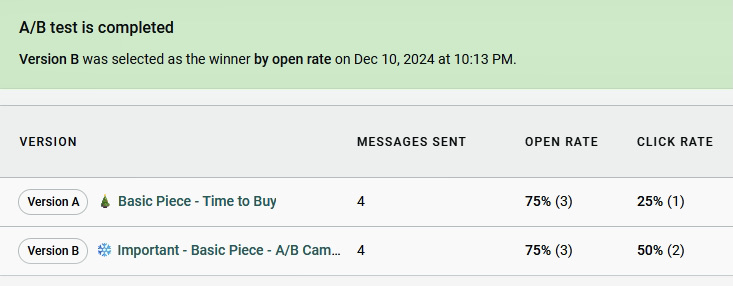 Email a/b testing: A/B test results showing two versions of a message. Version B is the winner by open rate. Both versions have a 75% open rate, but Version B has a 50% click rate compared to Version A’s 25%.