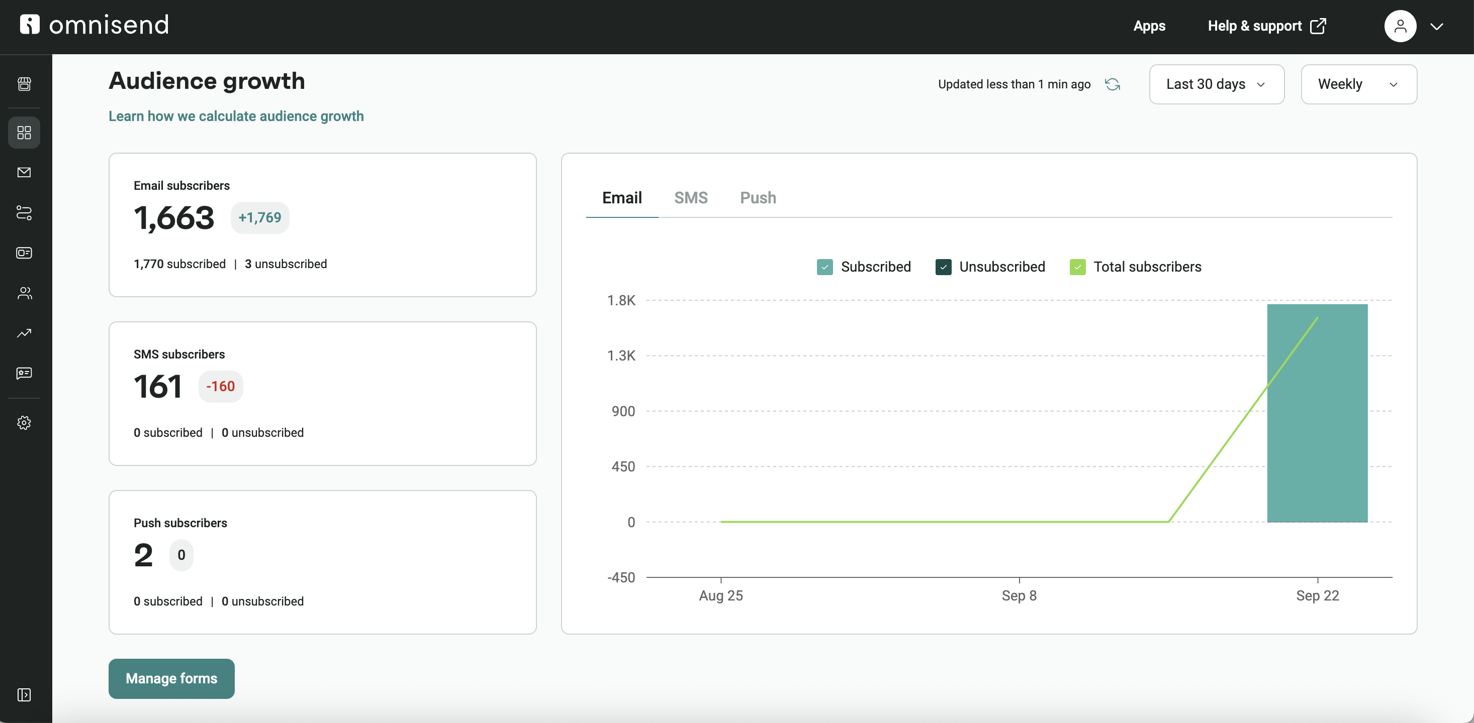 Marketing reports: A dashboard shows audience growth statistics for email, SMS, and push subscribers over the last 30 days. A bar graph displays email subscriber trends, and data boxes show the current number of subscribers for each channel.