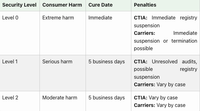 SMS regulations: A table with columns: Security Level, Consumer Harm, Cure Date, and Penalties. Levels 0-2 list harm severity, required cure dates, and penalty details for CTIA and carriers, ranging from suspension to case-by-case actions.