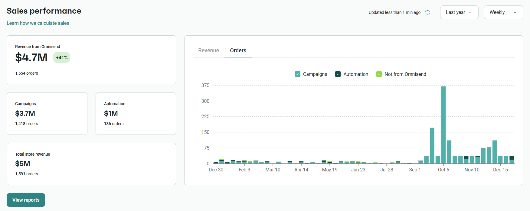 Local email marketing: Dashboard showing sales performance data. Revenue from Omnisend is $4.7M (+41%), with 1,554 orders. Campaigns: $3.7M, 1,130 orders. Automation: $1M, 188 orders. Graph displays daily orders from Jan to Dec by source.