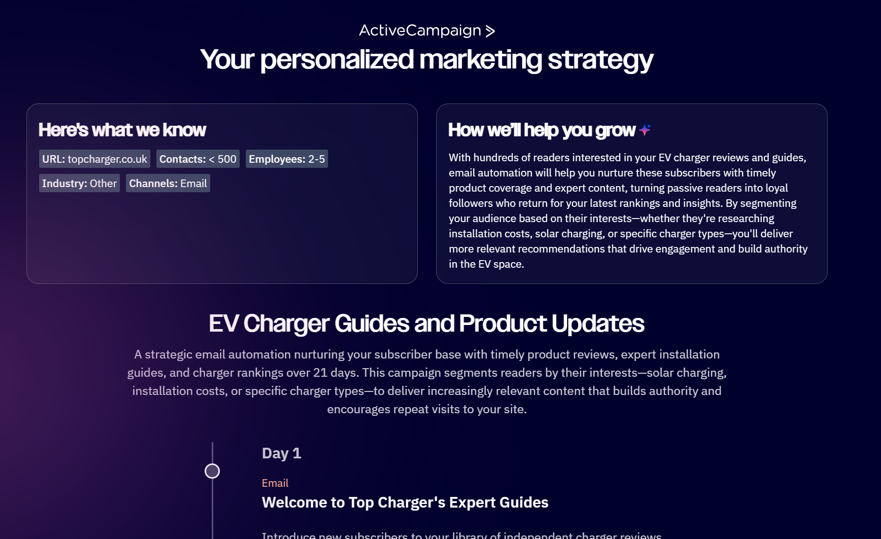 GetResponse alternatives: Screenshot of a webpage titled Your personalized marketing strategy, featuring sections on known subscriber info, marketing growth guidance, and a plan for EV charger guides and product updates, with a sample day 1 email headline.