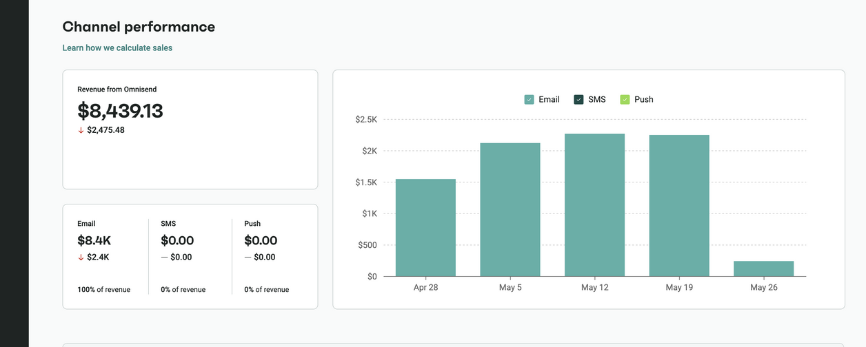 Marketing reports: Dashboard showing channel performance. Revenue from Omnisend is $8,439.13, all from email. A bar chart compares weekly revenue from email, SMS, and push channels between April 28 and May 26, with email leading.