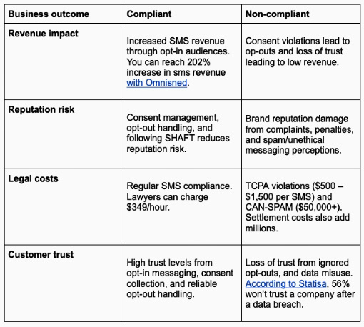 SMS regulations: A comparison table of compliant vs. non-compliant SMS practices for business outcomes: revenue impact, reputation risk, legal costs, and customer trust, with compliant practices leading to better results and lower risks.