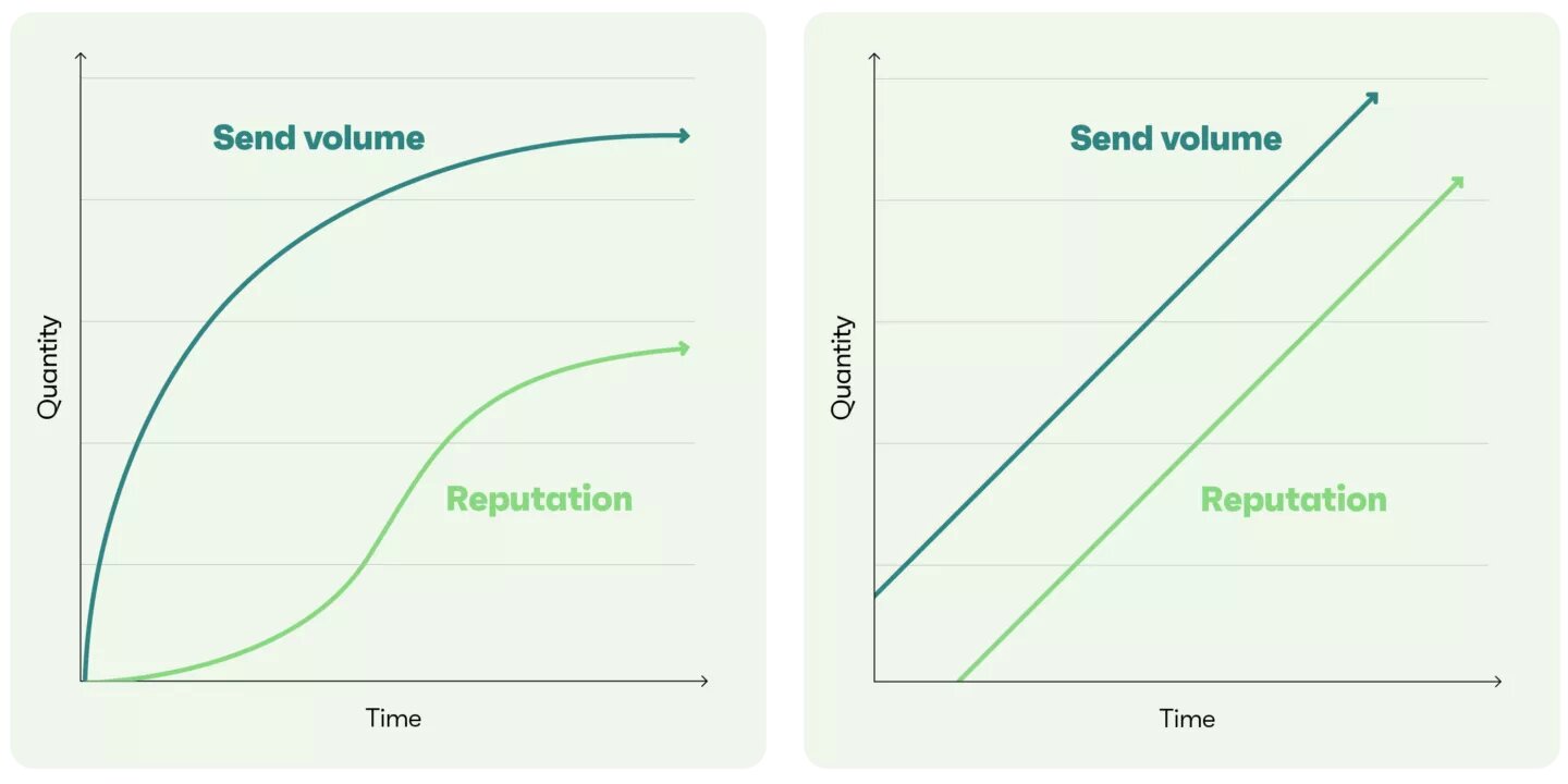 Email blacklist: Two line graphs compare relationships between send volume and reputation over time. The left graph shows reputation growing more slowly than send volume, while the right graph shows both increasing steadily together.