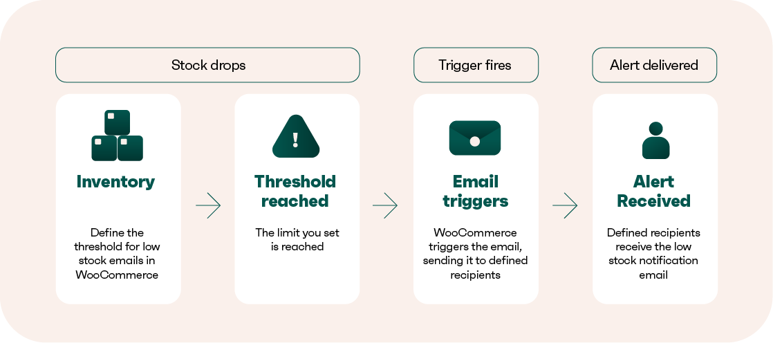 Low stock notification email