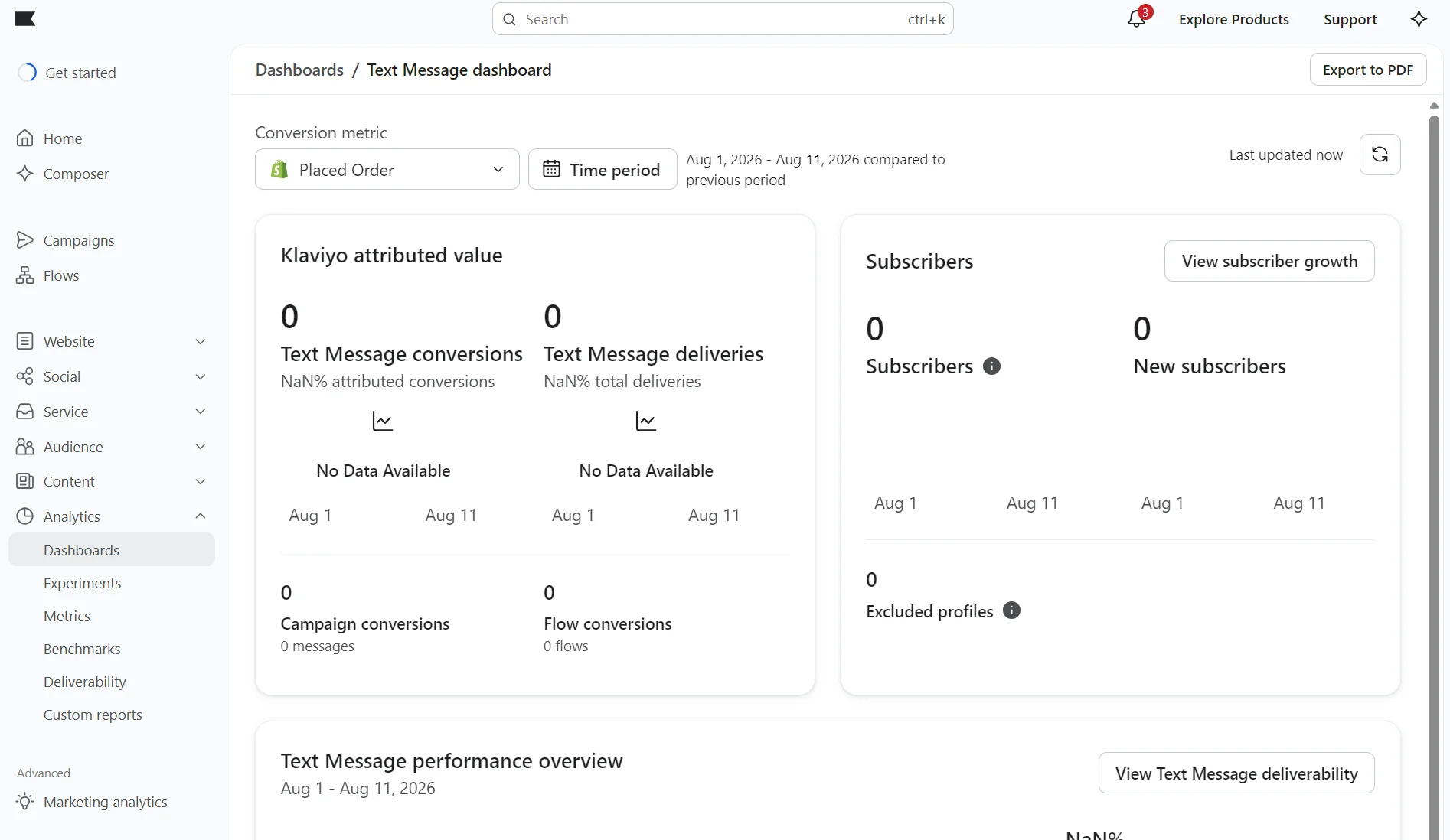 Klaviyo SMS: A dashboard shows text message metrics: attributed value, conversions, deliveries, subscribers, and an overview graph. All values are zero or no data for August 1–11, 2026. The layout is clean with filters and side navigation.