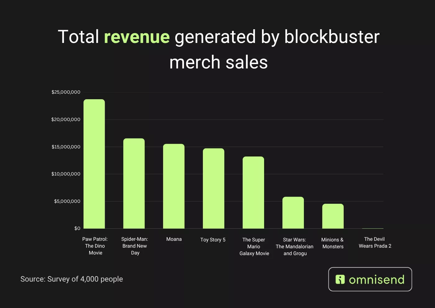 Total revenue generated by blockbuster merch sales