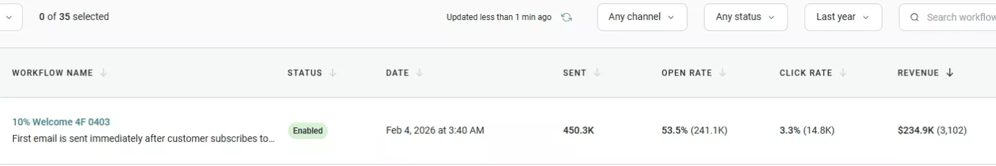 Email automation: Email campaign dashboard showing one workflow with status Enabled, sent to 450.2k recipients, with a 53.5% open rate, 8.3% click rate, and $29,634.10 in revenue.