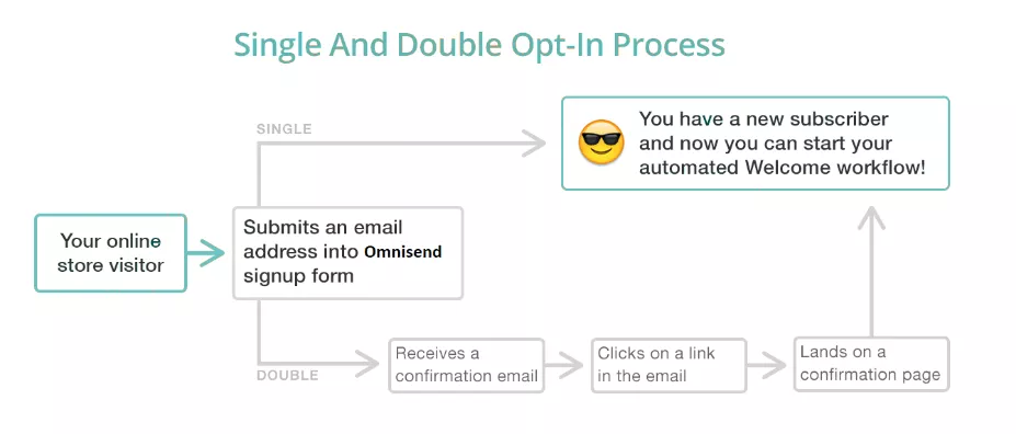 Email bounce: Flowchart of single and double opt-in processes. Single: Visitor submits email, becomes a subscriber. Double: Visitor submits email, receives confirmation email, clicks link, lands on confirmation page.