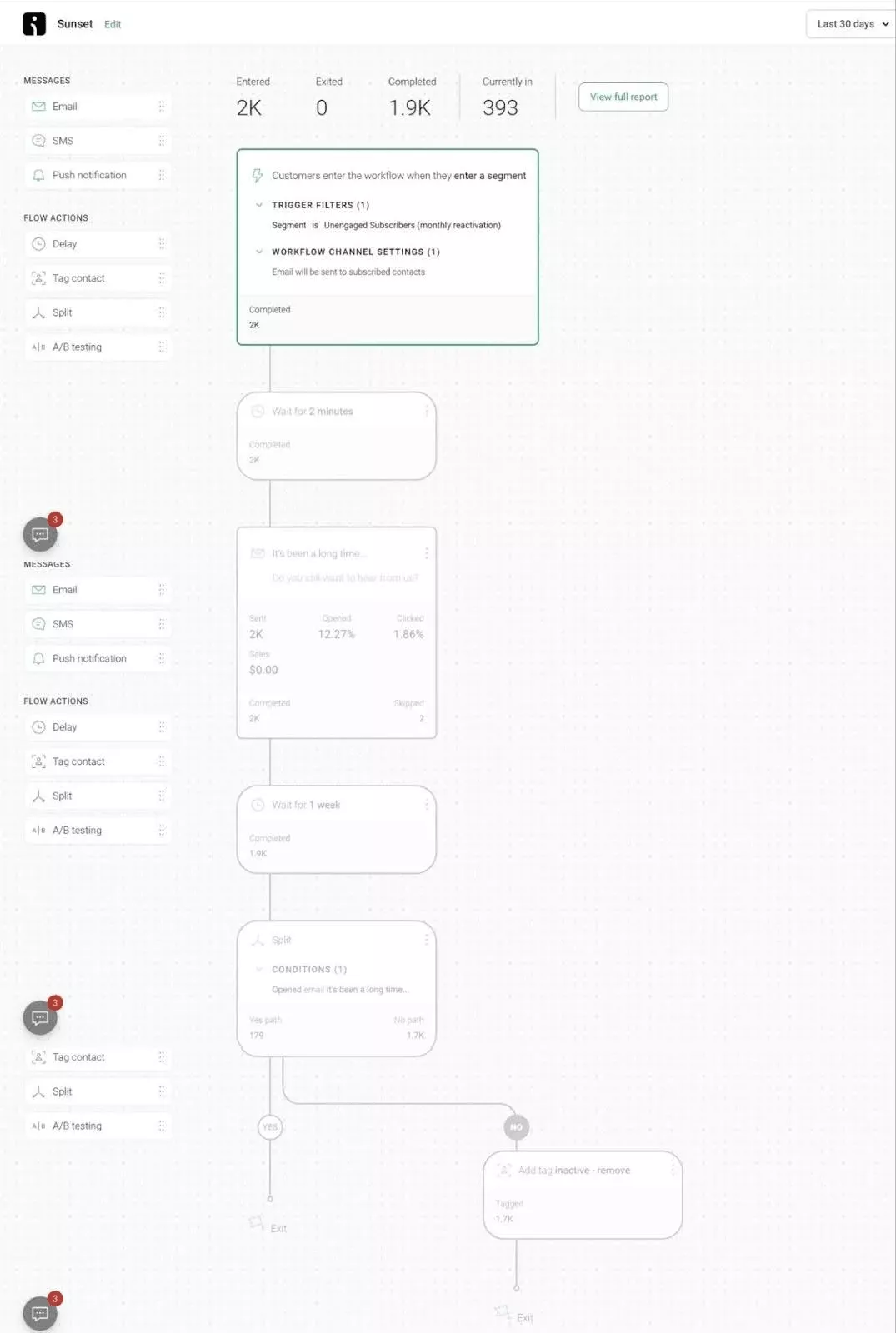 Email automation: A flowchart interface showing an automated email marketing workflow with triggers, delays, email actions, splits, and summary statistics, including messages sent, opened, completed, and conversions.