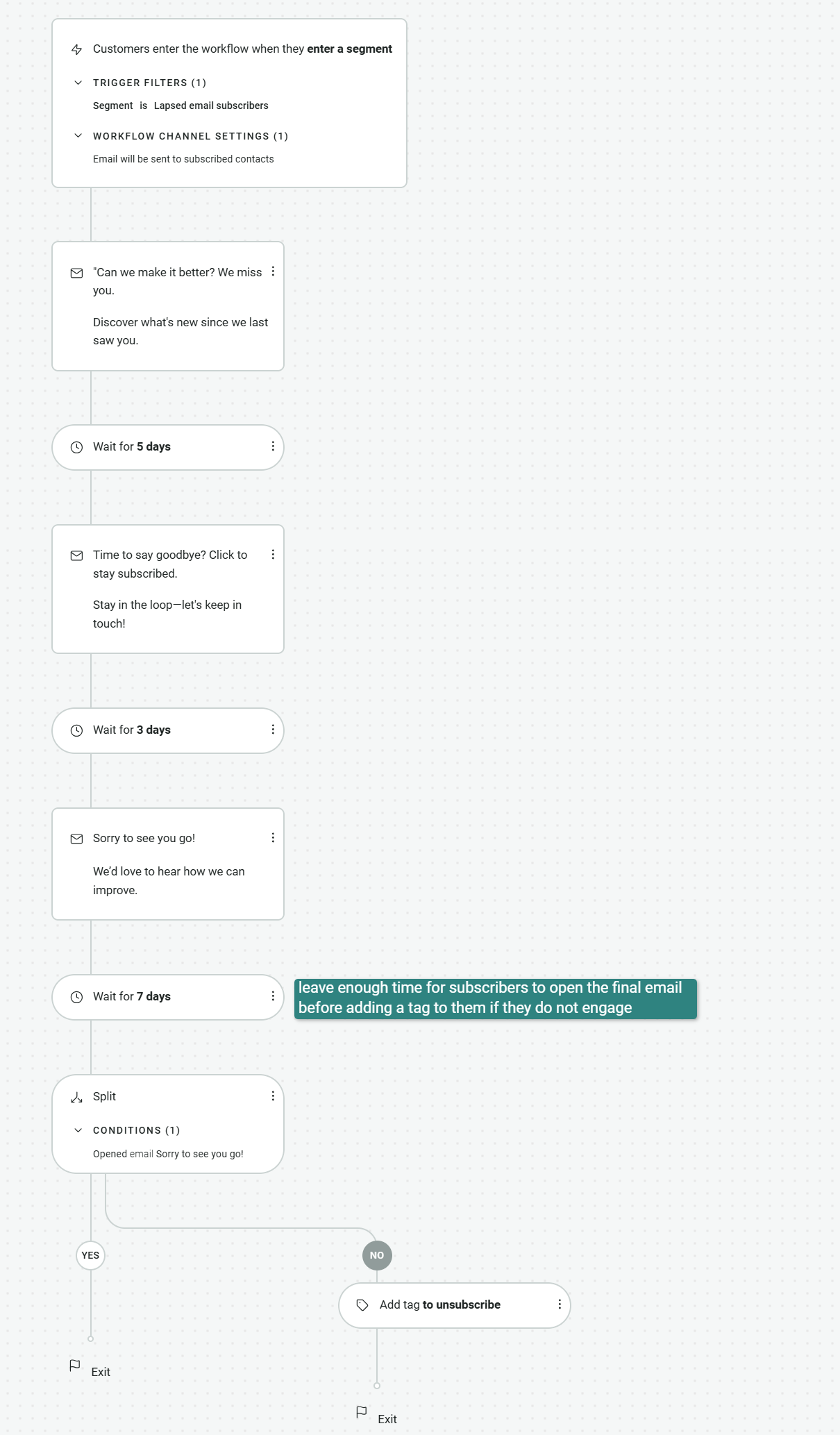 Email list management: A vertical email workflow diagram with steps for sending follow-up emails, waiting periods of 2–7 days, opportunities for feedback, and a note to leave time for subscribers to open the final email before adding an unsubscribe tag.