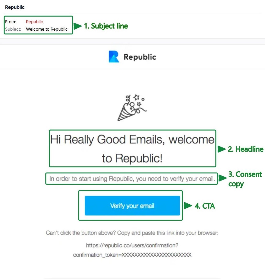 Opt-in email: Annotated email screenshot showing labeled sections: 1. Subject line highlights the subject Welcome to Republic, 2. Headline says Hi Really Good Emails, welcome to Republic!, 3. Consent copy, and 4. CTA button Verify your email.