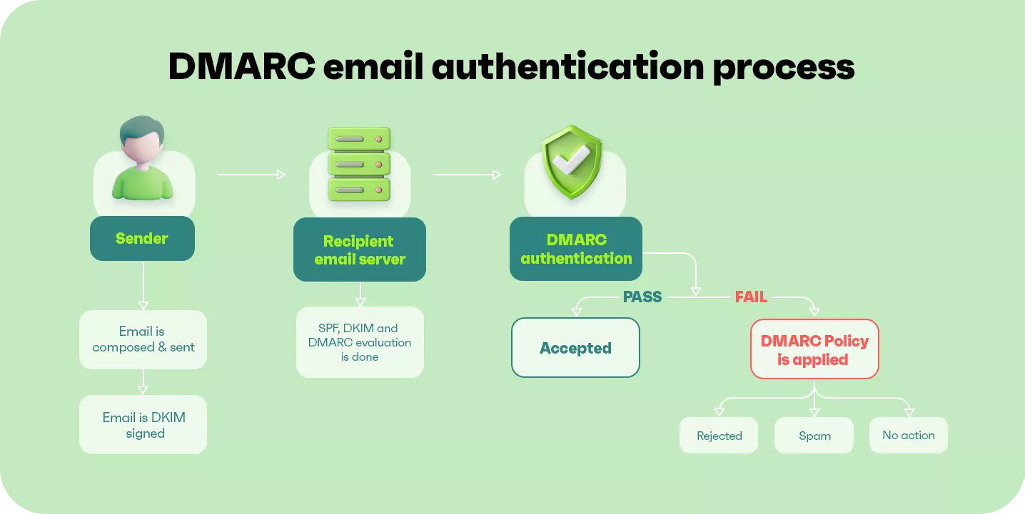 Shopify emails going to spam: A flowchart shows the DMARC email authentication process from sender to recipient, including DKIM signing, SPF/DKIM/DMARC checks, authentication result as pass or fail, and possible outcomes: accepted, rejected, spam, or policy applied.