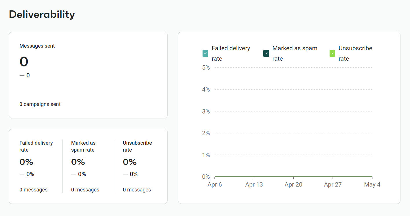 Email goes to spam: Dashboard showing email deliverability stats: zero messages sent, zero campaigns sent. Failed delivery rate, marked as spam rate, and unsubscribe rate are all 0%. Line graph shows 0% rates from April 6 to May 4.