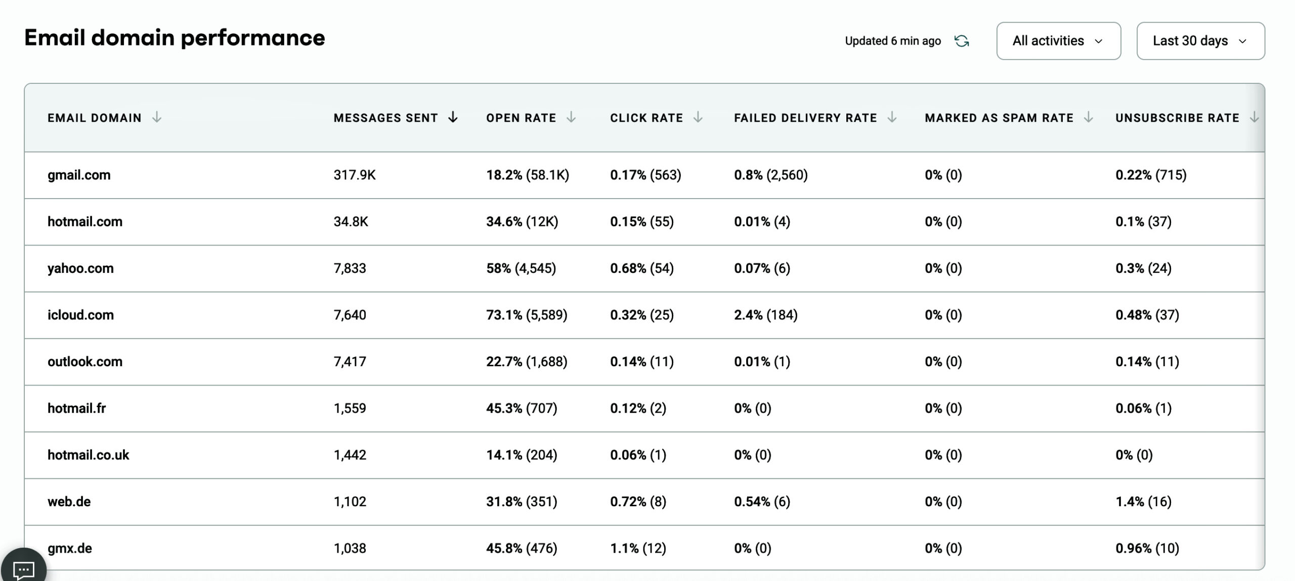 WordPress emails going to spam: Table showing email performance statistics by domain, including messages sent, open and click rates, failed delivery, spam, and unsubscribe rates, for domains like gmail.com, hotmail.com, yahoo.com, and others.