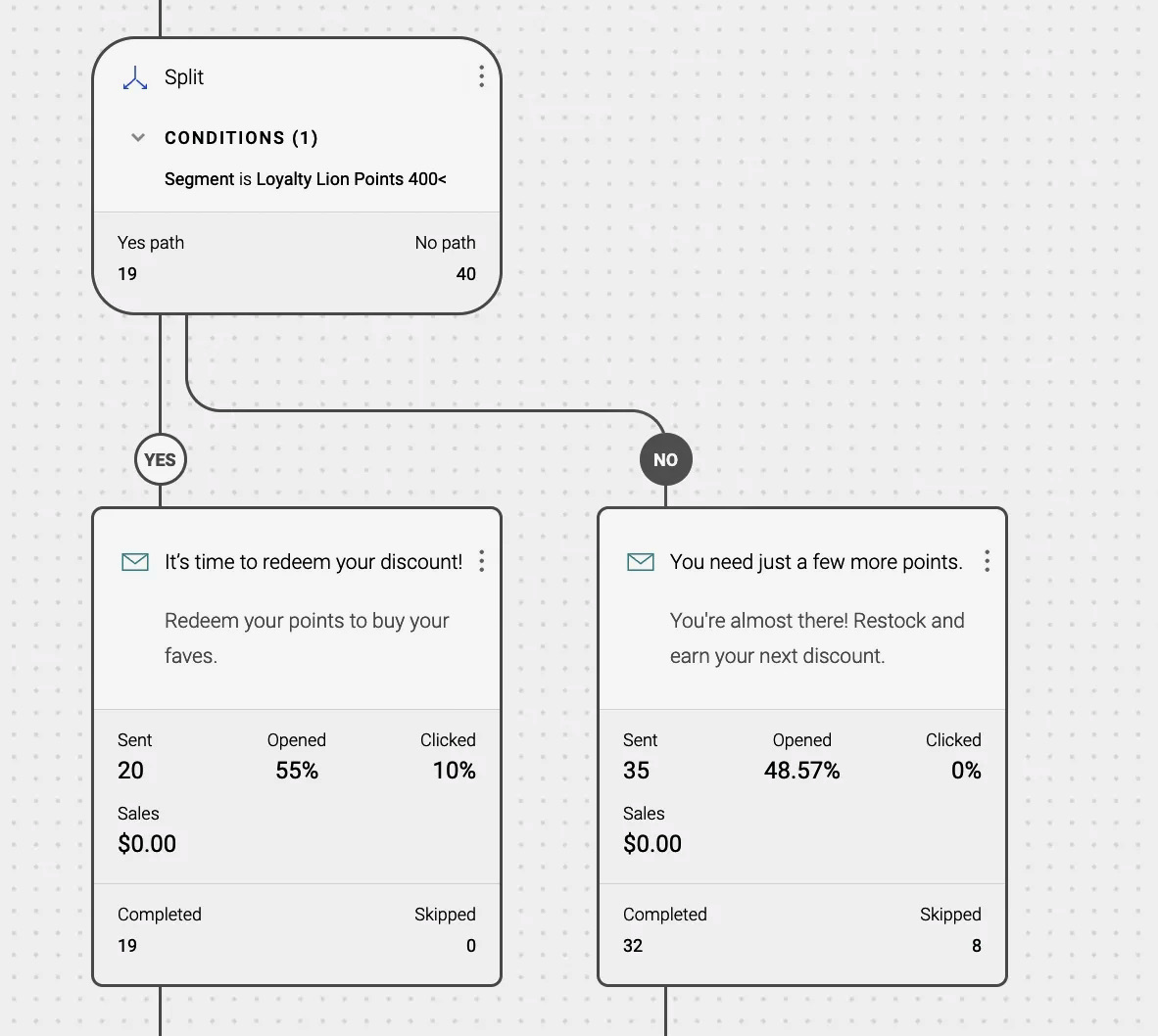 Email automation examples: A flowchart shows a split based on a segment with over 400 Loyalty Lion Points. Yes leads to a message to redeem points; No leads to a message to earn more points. Each path displays sent, opened, and clicked stats.