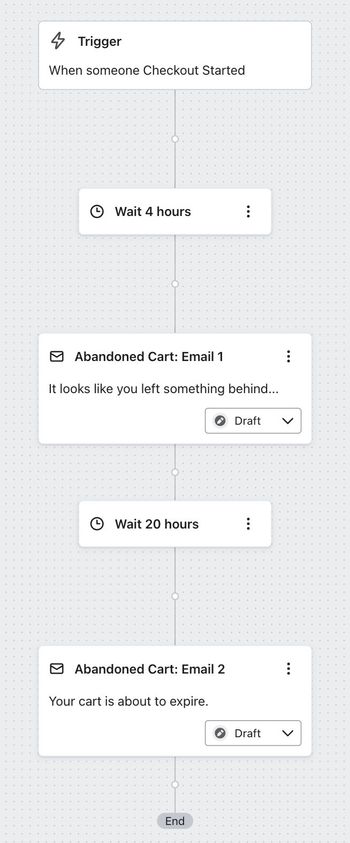 Klaviyo vs GetResponse: A flowchart showing an email automation: Trigger is “Checkout Started,” then wait 4 hours, send “Abandoned Cart: Email 1,” wait 20 hours, send “Abandoned Cart: Email 2,” then end.