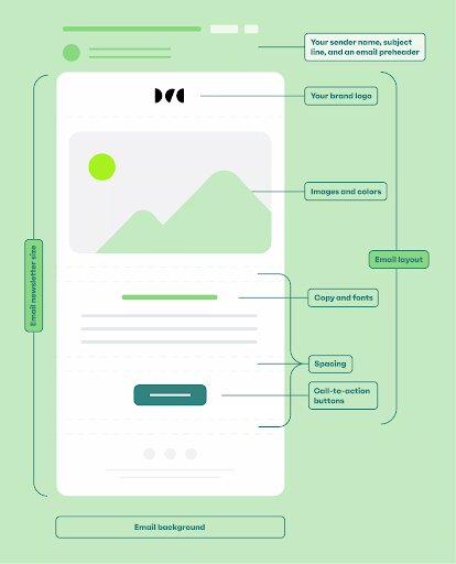 Newsletter design: Illustration of an email layout with labeled sections: sender info, brand logo, images and colors, email layout, copy and fonts, spacing, call-to-action buttons, email background, and email header/footer.