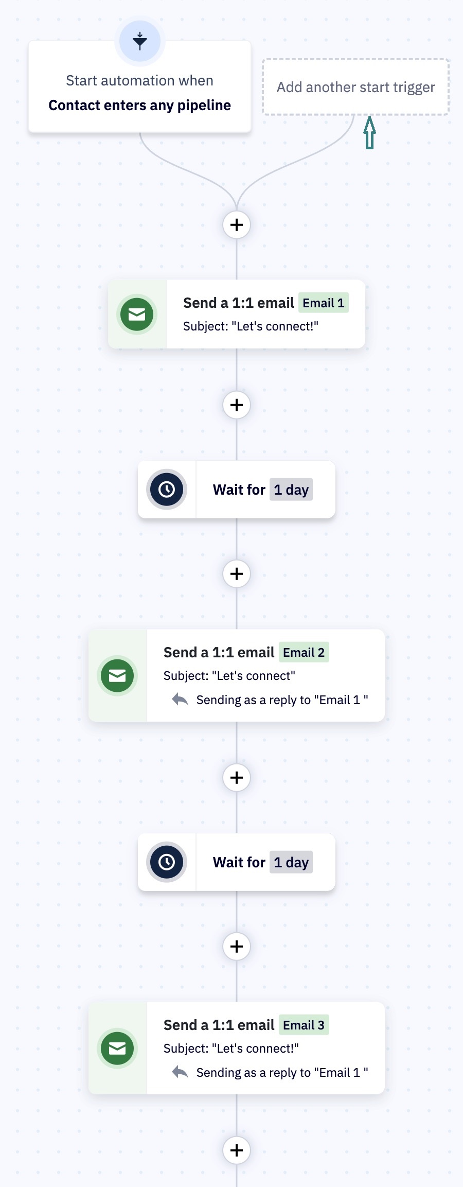 Klaviyo vs. Activecampaign: A flowchart shows an email automation sequence: when a contact enters a pipeline, they receive Email 1, wait 1 day, receive Email 2, wait 1 day, then receive Email 3, each email sent as a reply to the previous one.