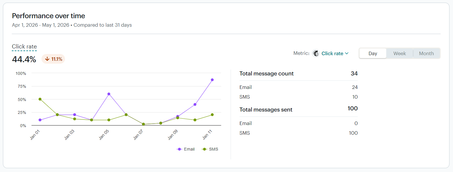 Klaviyo vs Mailchimp: Which Email Marketing Platform is Better?
