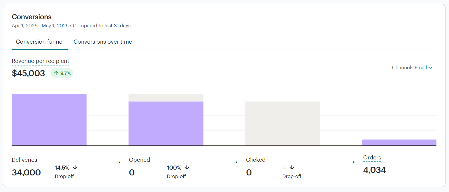 Klaviyo vs Mailchimp: Which Email Marketing Platform is Better?