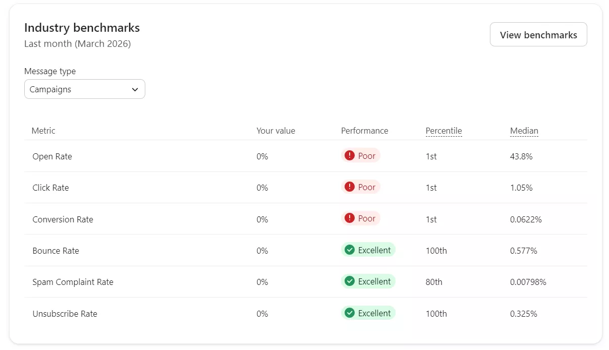 Klaviyo vs. Mailchimp: A table of email campaign benchmarks for March 2026 shows 0% for open, click, and conversion rates (all marked Poor), and 0% for bounce, spam complaint, and unsubscribe rates (all marked Excellent).