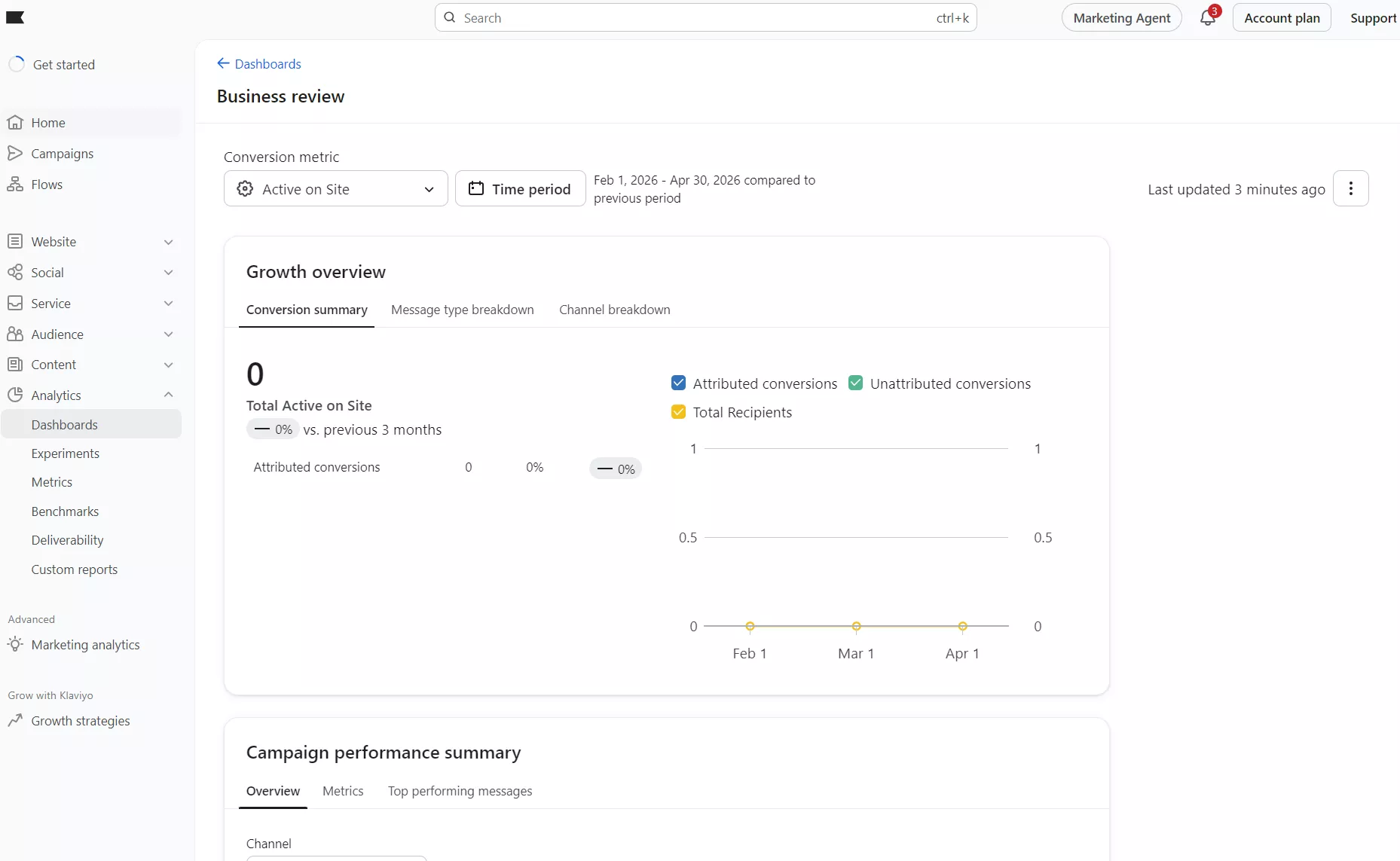 Klaviyo vs. Mailchimp: A business review dashboard displays analytics for active users on a site, showing zero total active users over three months, with graphs for growth overview and campaign performance. Navigation menus are visible on the left.