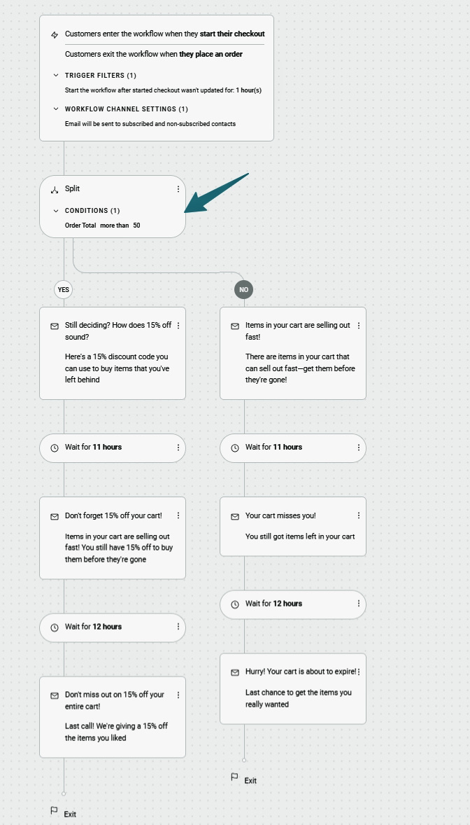 Email automation examples: A workflow diagram with a split condition Order Total more than $0 leading to two branches: one with multiple timed follow-ups for undecided customers, and another for customers to receive reminders about remaining items.
