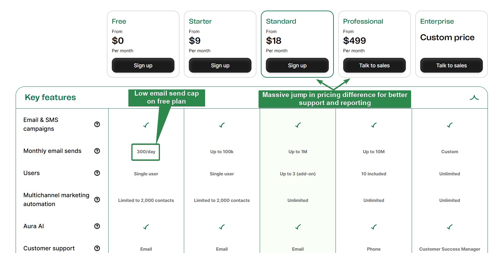 Brevo alternatives: A pricing table compares five plans with key features like email & SMS campaigns, monthly send limits, and users. Notes highlight a 300/day send cap on the free plan and a large price jump for advanced support.