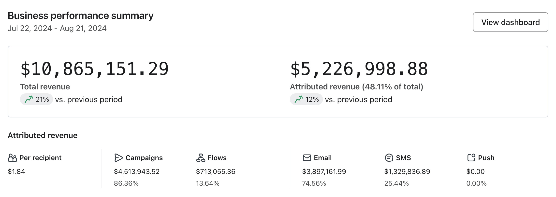 Klaviyo vs GetResponse: A business performance summary dashboard showing total revenue of $10,865,151.29 (up 21%) and attributed revenue of $5,226,998.88 (up 12%), with breakdowns by per recipient, campaigns, flows, email, SMS, and push.