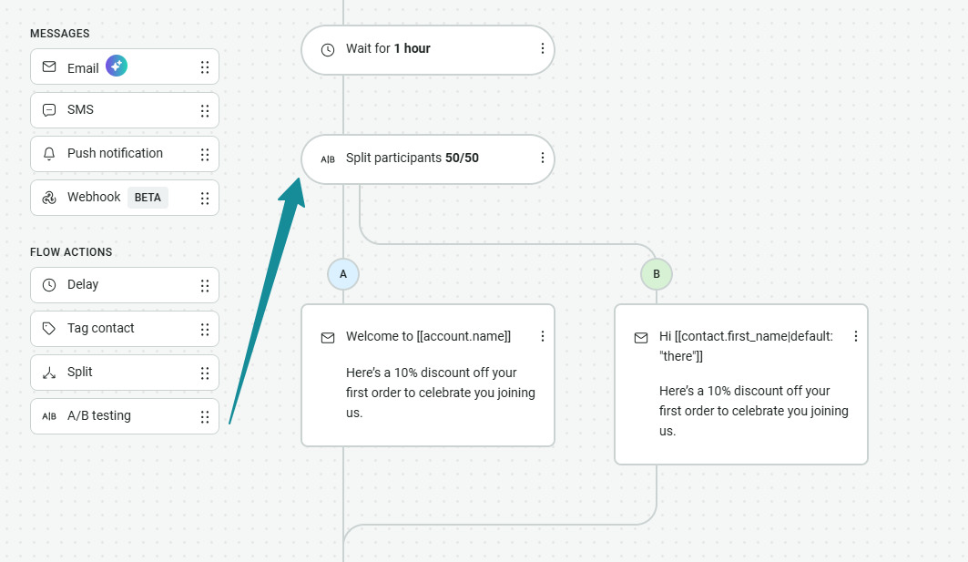 Klaviyo vs GetResponse: A marketing automation workflow showing an A/B split after a 1-hour delay; both paths send a message offering a 10% discount for joining, with slight personalization in one message.