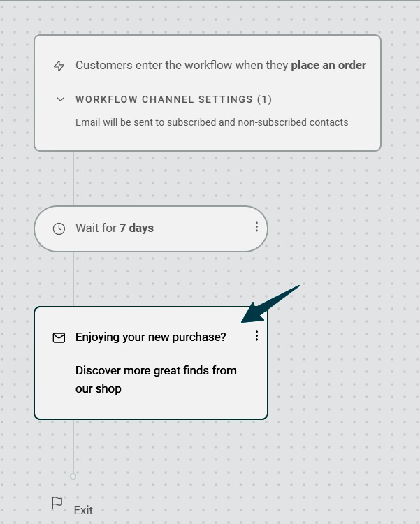 Email automation examples: A workflow diagram shows a 7-day wait after a customer places an order, followed by an email asking if they are enjoying their purchase and inviting them to discover more products from the shop.