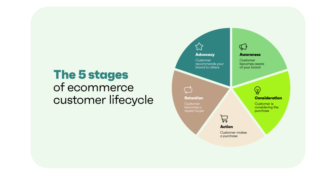 Customer lifecycle management: Infographic showing the 5 stages of the ecommerce customer lifecycle: Awareness, Consideration, Action, Retention, and Advocacy.