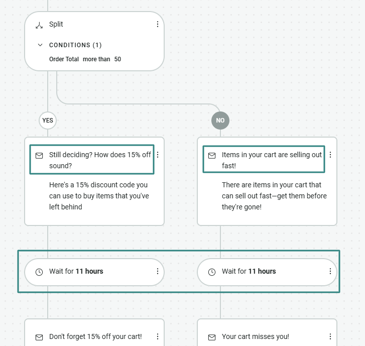 How to bump an email: A flowchart showing an automated email sequence for abandoned carts: if the order total is over 50, two paths send emails offering a 15% discount or warning items are selling out, followed by an 11-hour wait step on both paths.