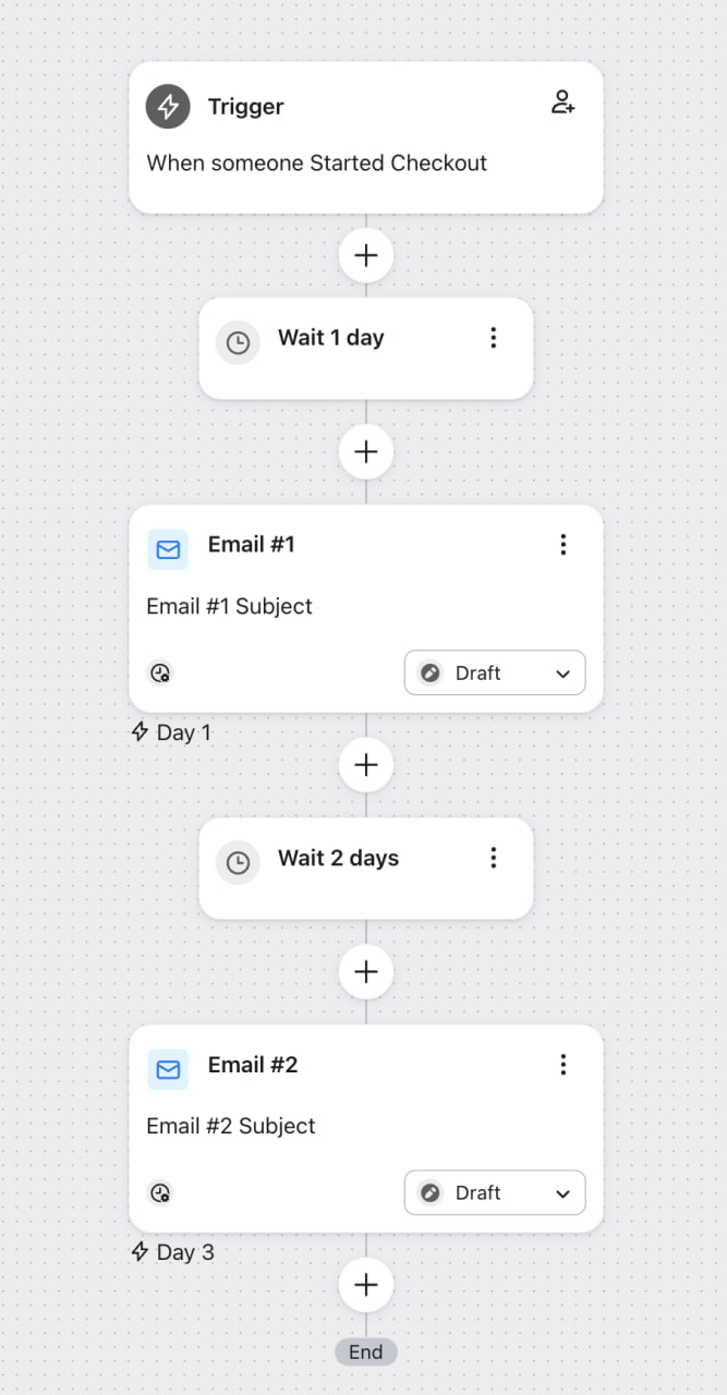 Klaviyo review pricing features: A workflow diagram showing an automated email sequence: trigger starts when someone begins checkout, waits 1 day, sends Email #1, waits 2 days, sends Email #2, then ends. Each step is connected in a vertical flow.