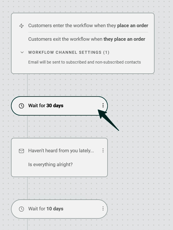 Email automation examples: A workflow diagram shows steps: after order placement, wait for 30 days, send a follow-up message, then wait for 10 days. An arrow highlights the Wait for 30 days step.