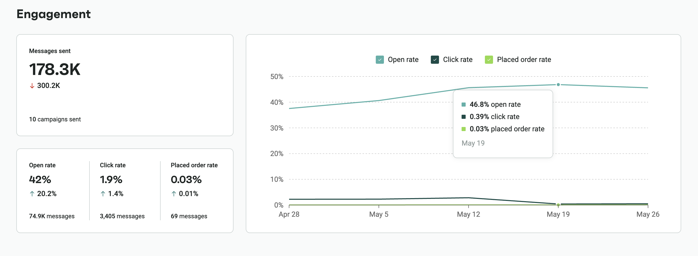 How to bump an email: Dashboard showing engagement metrics: 178.3K messages sent, 42% open rate, 1.9% click rate, 0.03% placed order rate. Line chart displays open, click, and placed order rates trending upward from April 28 to May 26.