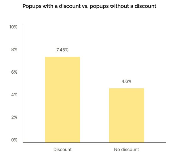 Email capture: Bar chart comparing popups with a discount (7.45%) versus popups without a discount (4.6%), showing a higher percentage for discounts. Both bars are light yellow, with the y-axis ranging from 0% to 10%.