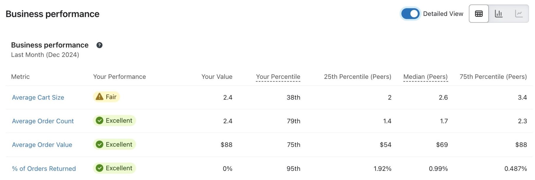 Klaviyo review pricing features: A business performance dashboard shows metrics like average cart size, order count, and order value, each with percentile ranks and peer comparisons. Most metrics are rated Excellent, except cart size, which is Fair.