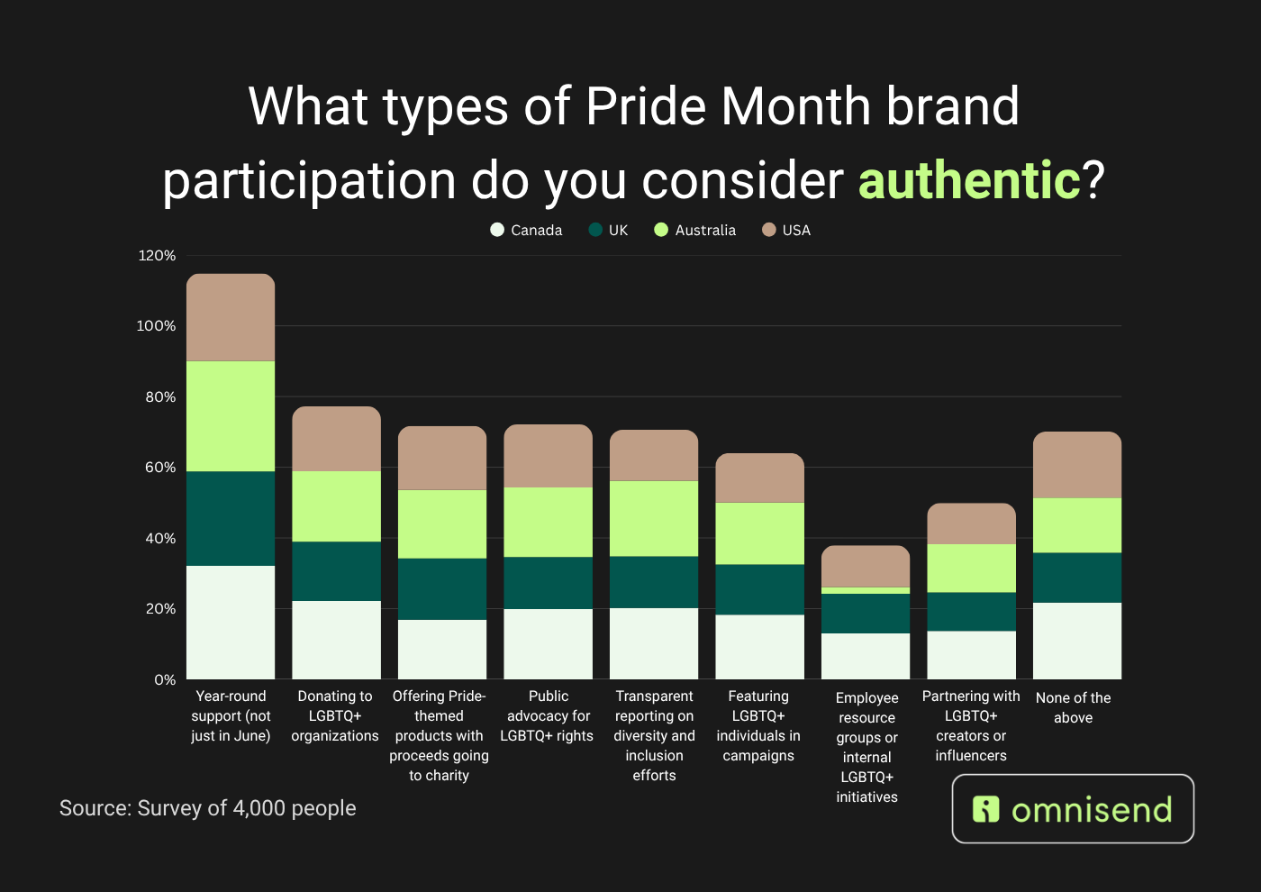 Pride Month participation in 2026: A bar chart titled What types of Pride Month brand participation do you consider authentic? compares responses from Canada, UK, Australia, and USA across eight types of involvement, sourced from a survey of 4,000 people.