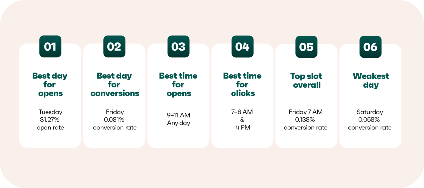 Infographic showing six email sending insights: best day for opens is Tuesday at 31.27% open rate; best day for conversions is Friday at 0.081% conversion rate; best time for opens is 9–11 AM any day; best time for clicks is 7–8 AM and 4 PM; top slot overall is Friday 7 AM at 0.138% conversion rate; weakest day is Saturday at 0.058% conversion rate.