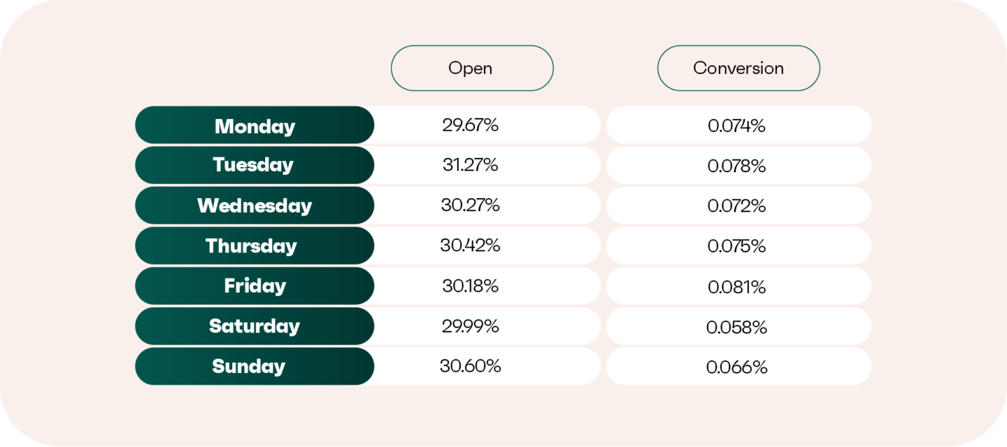 Table showing email open rates and conversion rates by day of the week. Monday: 29.67% open, 0.074% conversion. Tuesday: 31.27% open, 0.078% conversion. Wednesday: 30.27% open, 0.072% conversion. Thursday: 30.42% open, 0.075% conversion. Friday: 30.18% open, 0.081% conversion. Saturday: 29.99% open, 0.058% conversion. Sunday: 30.60% open, 0.066% conversion.