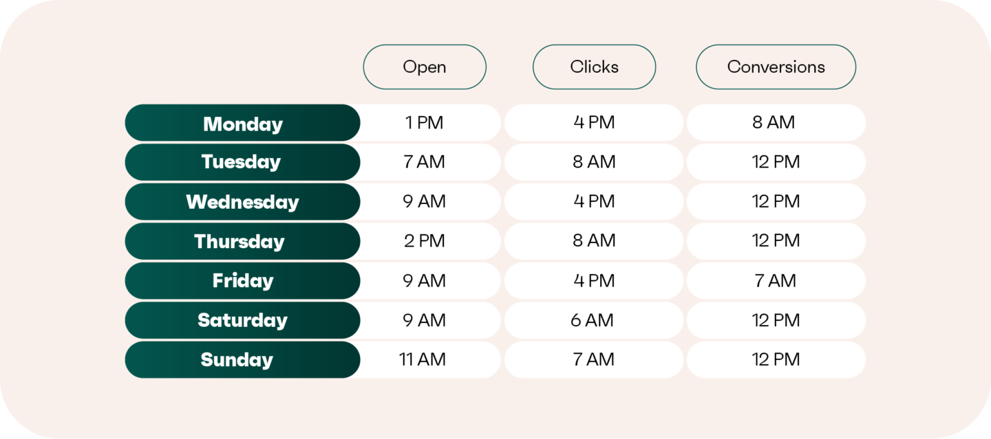 Table showing the best sending times per day of the week for email opens, clicks, and conversions. Monday: 1 PM for opens, 4 PM for clicks, 8 AM for conversions. Tuesday: 7 AM for opens, 8 AM for clicks, 12 PM for conversions. Wednesday: 9 AM for opens, 4 PM for clicks, 12 PM for conversions. Thursday: 2 PM for opens, 8 AM for clicks, 12 PM for conversions. Friday: 9 AM for opens, 4 PM for clicks, 7 AM for conversions. Saturday: 9 AM for opens, 6 AM for clicks, 12 PM for conversions. Sunday: 11 AM for opens, 7 AM for clicks, 12 PM for conversions.