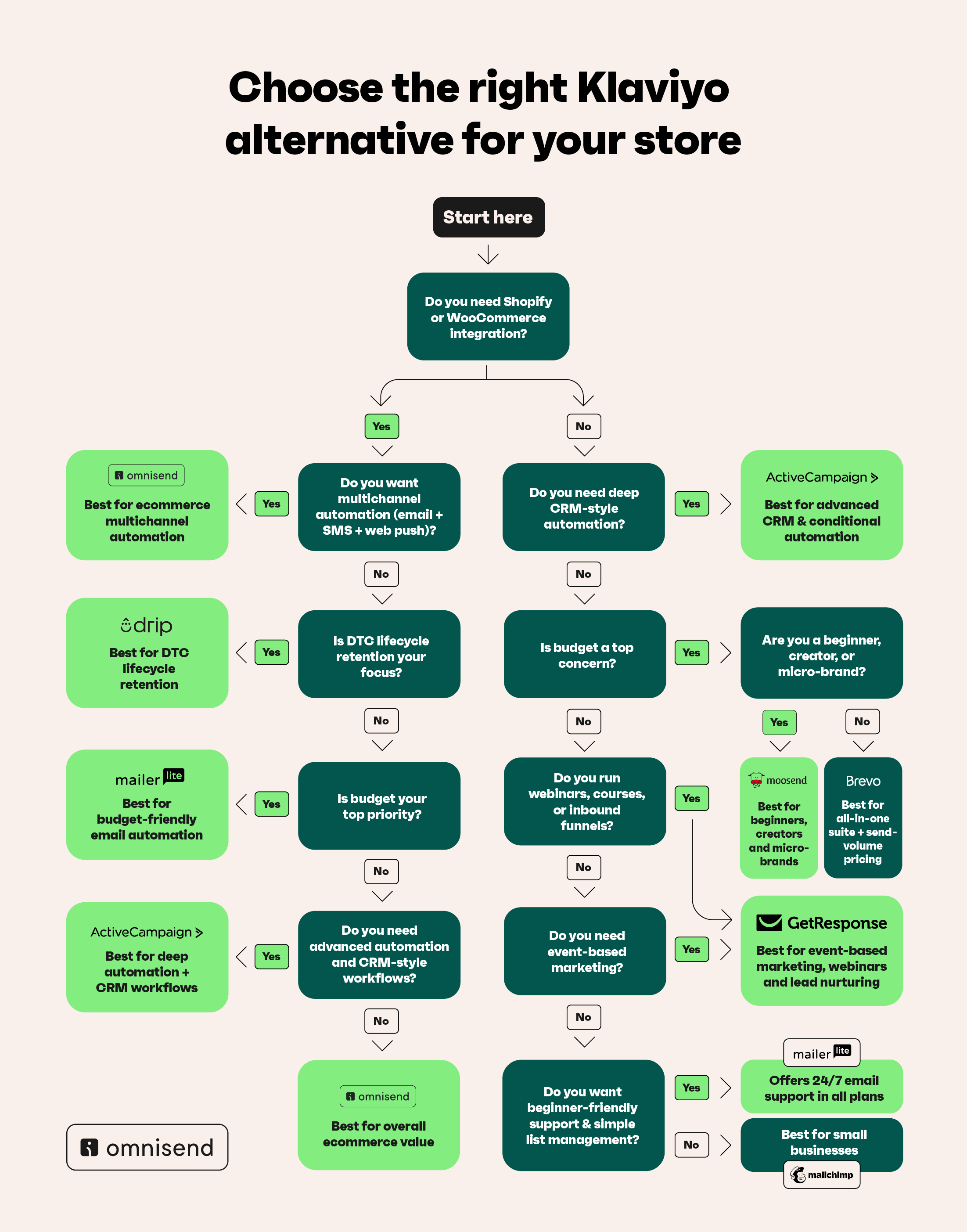 Decision tree: Klaviyo alternatives