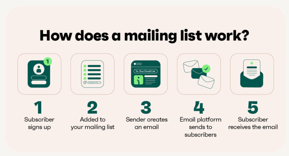 What Is a Mailing List? Definition, Types & Tips (2026)