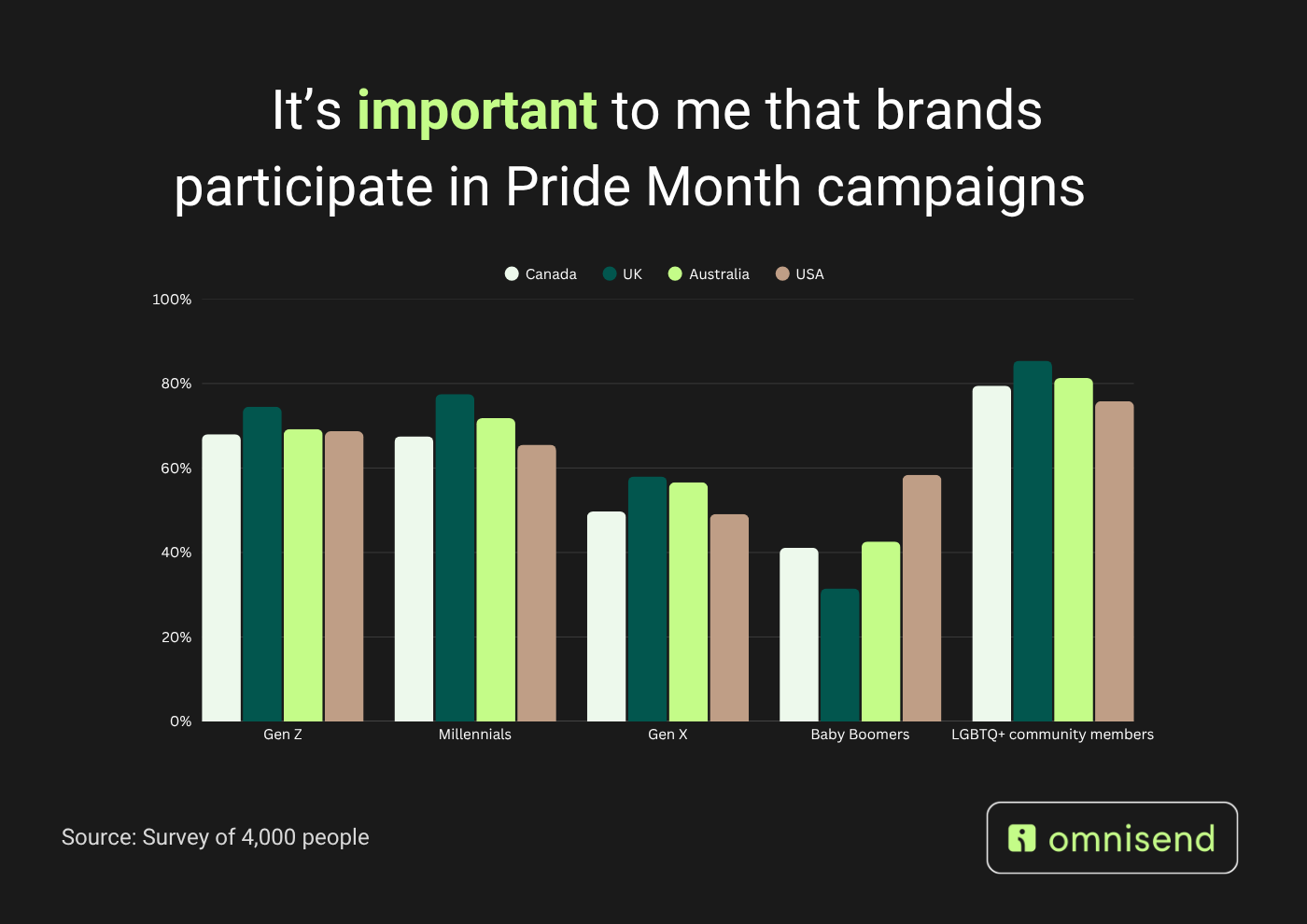 Pride Month participation in 2026: Bar chart showing survey results from Canada, UK, Australia, and USA on the importance of brands participating in Pride Month campaigns, broken down by generation and LGBTQ+ community status. Gen Z and LGBTQ+ have highest importance.