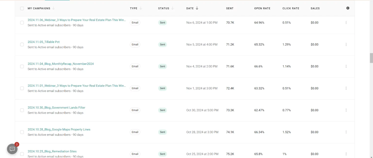 Benefits of email automation: A screenshot of an email campaign dashboard showing campaign names, types, status, send dates, number of emails sent, open rates, click rates, and sales. All campaigns have a “Sent” status and open rates around 66-68%.