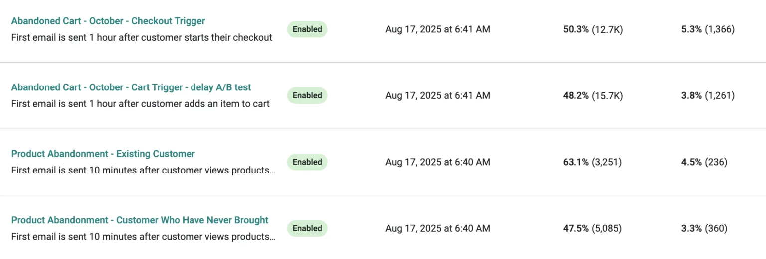 Benefits of email automation: A list of four email automation campaigns showing names, status as Enabled, send times, open and click rates with counts. The campaigns include abandoned cart and product abandonment workflows.